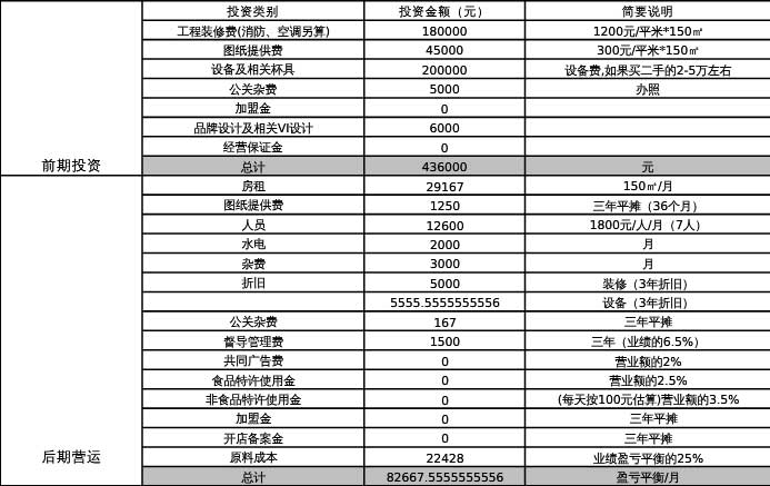 咖啡廳、館、店開店投資預(yù)算參考圖