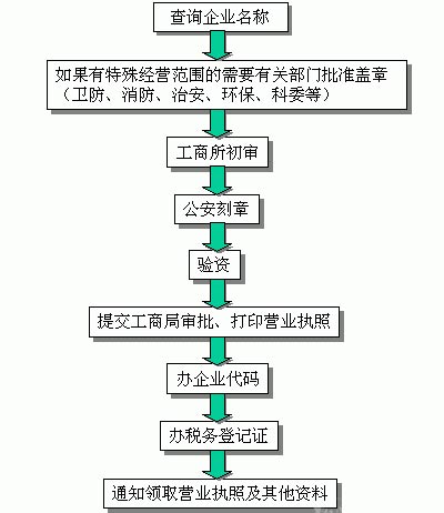 注冊(cè)公司流程圖