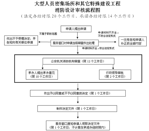 消防設(shè)計(jì)審核辦事指南流程圖