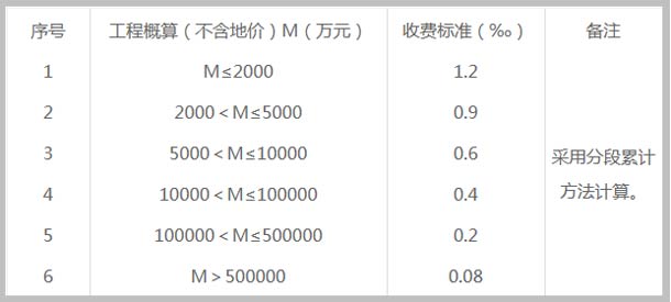 市政基礎(chǔ)設(shè)施工程施工圖審查費(fèi)用截圖